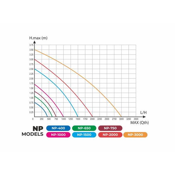 Aqua Nova Pond Pump 450l/h